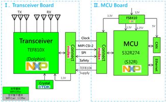 大聯大世平推出基于NXP S32R274與TEF8102的77GHz雷達參考設計解決方案，性能功耗比提升4倍，賦能車載輔助駕駛與網絡技術服務