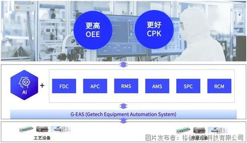 格創(chuàng)東智第三代eap產品重磅發(fā)布,g eas打造新一代設備智能解決方案